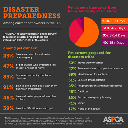 disaster preparedness charts